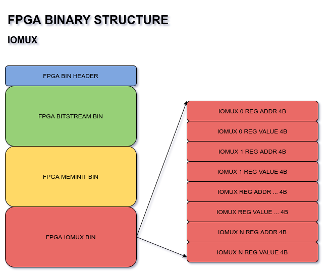 ../_images/fpga-bin-structure-iomux.png